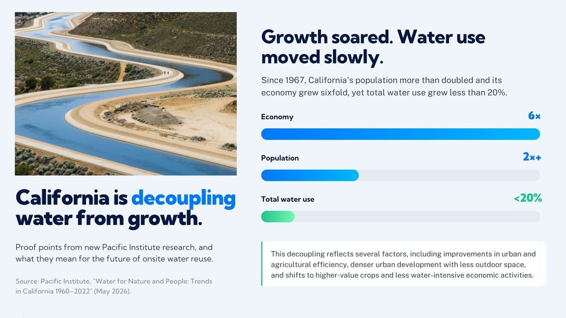 CA is decoupling water from growth